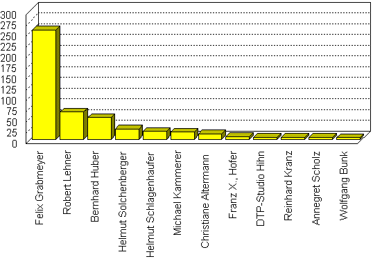 Grafik der bekannten Autoren
